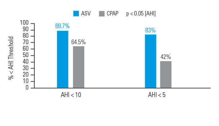 asv-benefity-kontrola-respiračních-příhod-ResMed