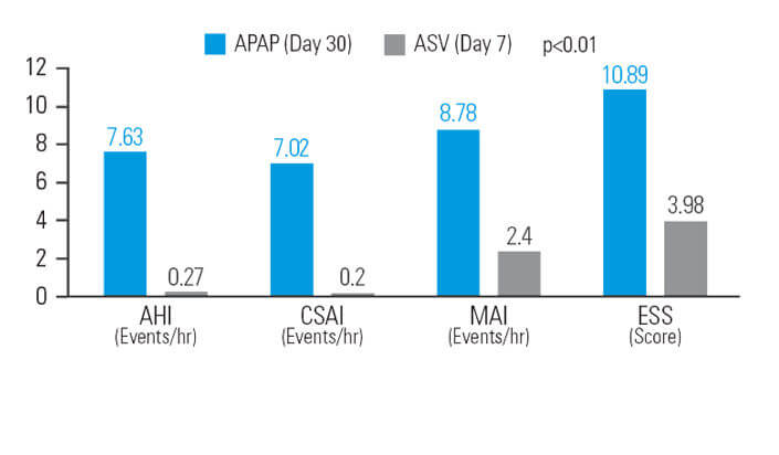 asv-benefity-snížení-reziduální-ospalosti-ResMed