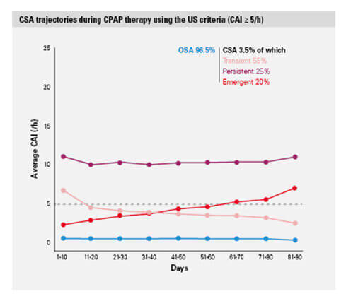 big-data-CSA-trajectories-US-criteria-ResMed