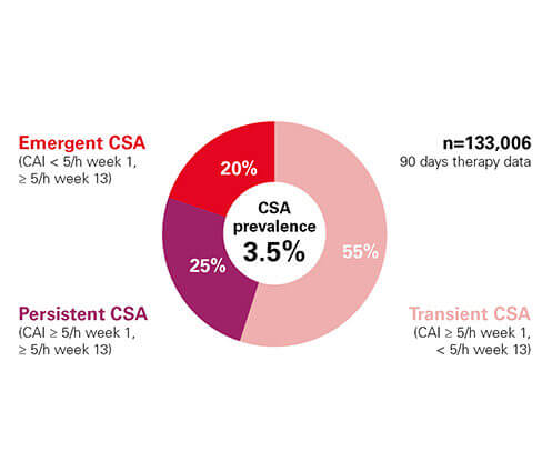 big-data-CSA-trajectories-prevalence-US-ResMed