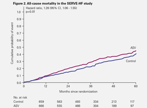 serve-HF-studie-všechny-příčiny-úmrtnosti-ResMed