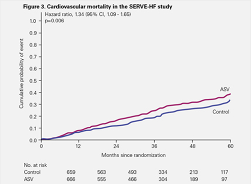 serve-HF-studie-kardiovaskulární-mortalita-ResMed